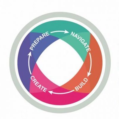 Pathways to Success logo wheel: prepare, navigate, build, create