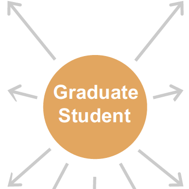 Graduate student in white on an orange circle surrounded by gray arrows pointing out