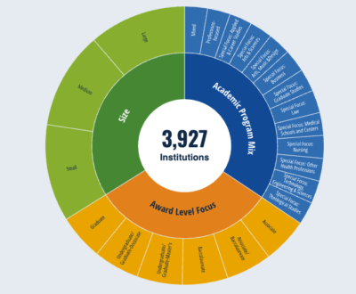 Circular image with 3 colors surrounding "3,927 institutions" to describe broad categories of the Carnegie Classifications for Institutions of Higher Education