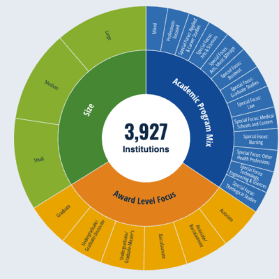 Circular image with 3 colors surrounding "3,927 institutions" to describe broad categories of the Carnegie Classifications for Institutions of Higher Education